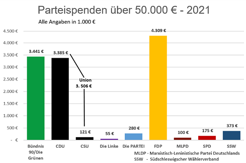 Parteispenden 2021 Dtl