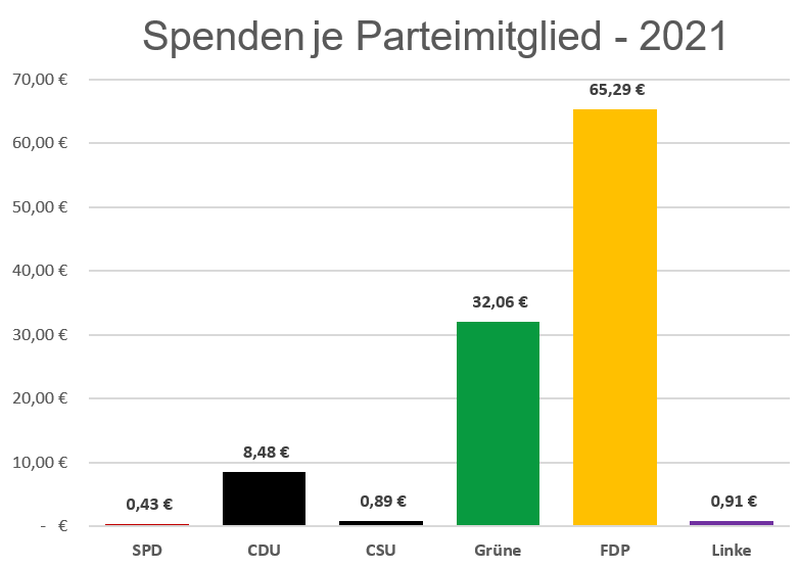 Spenden je Parteimitglied 2021