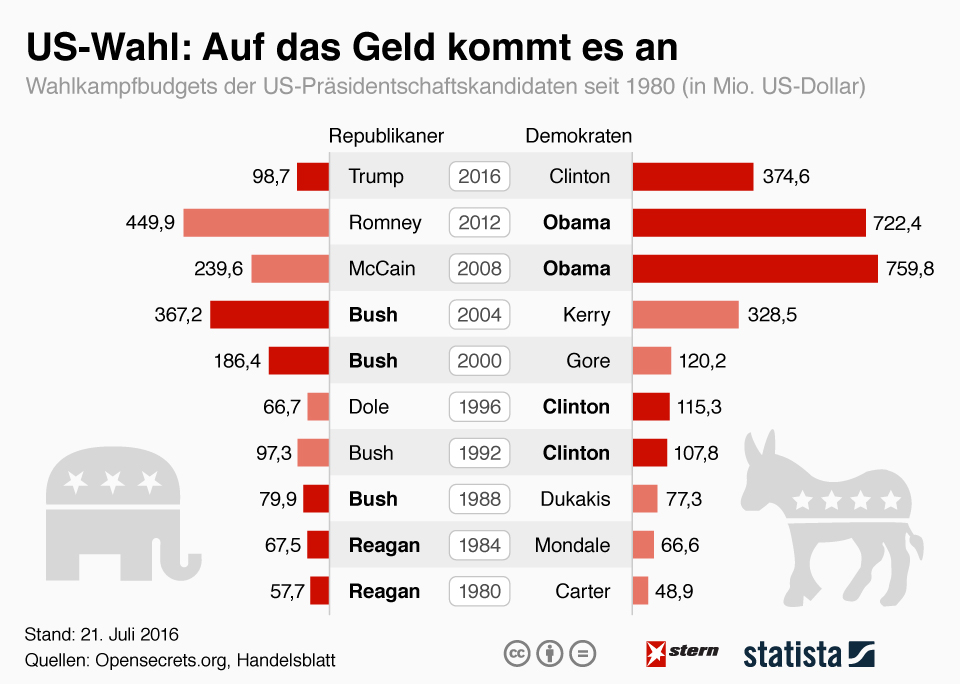 US Spenden und wahlausgang 1980 - 2016