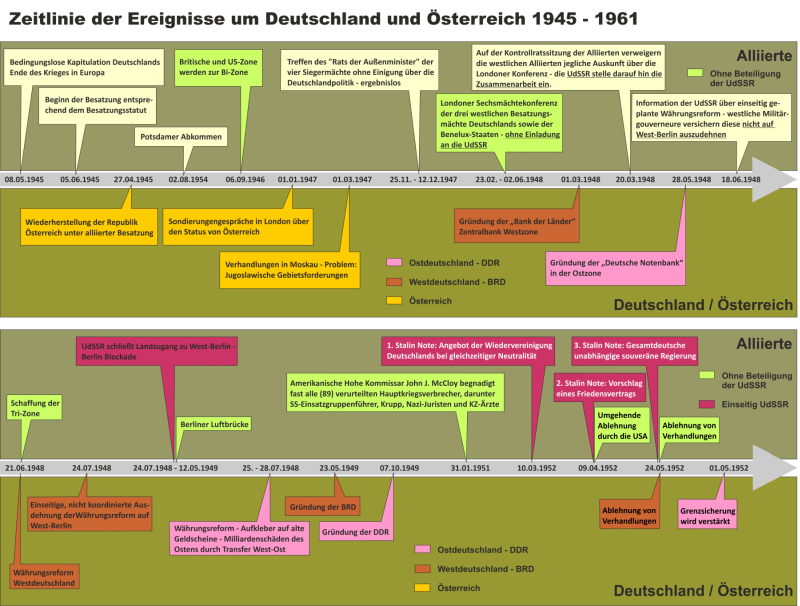 Zeitstrahl der ereignisse